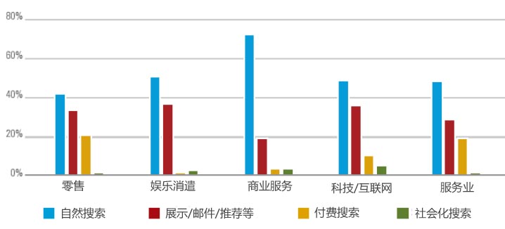 網(wǎng)站流量 網(wǎng)站盈利 自然搜索 付費搜索 社交媒體