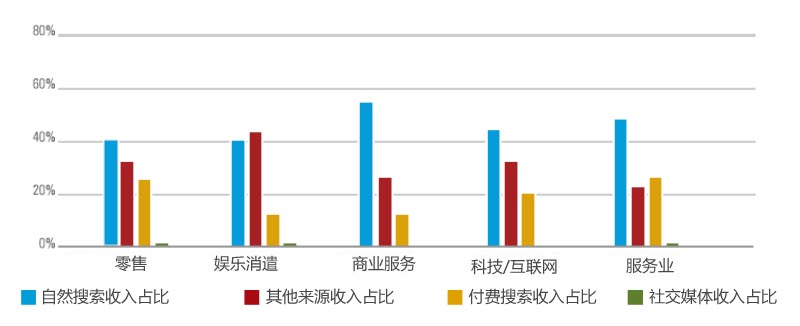 網(wǎng)站流量 網(wǎng)站盈利 自然搜索 付費搜索 社交媒體