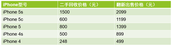 富士康二手iPhone 二手iPhone多少錢(qián) 富連網(wǎng)崩潰